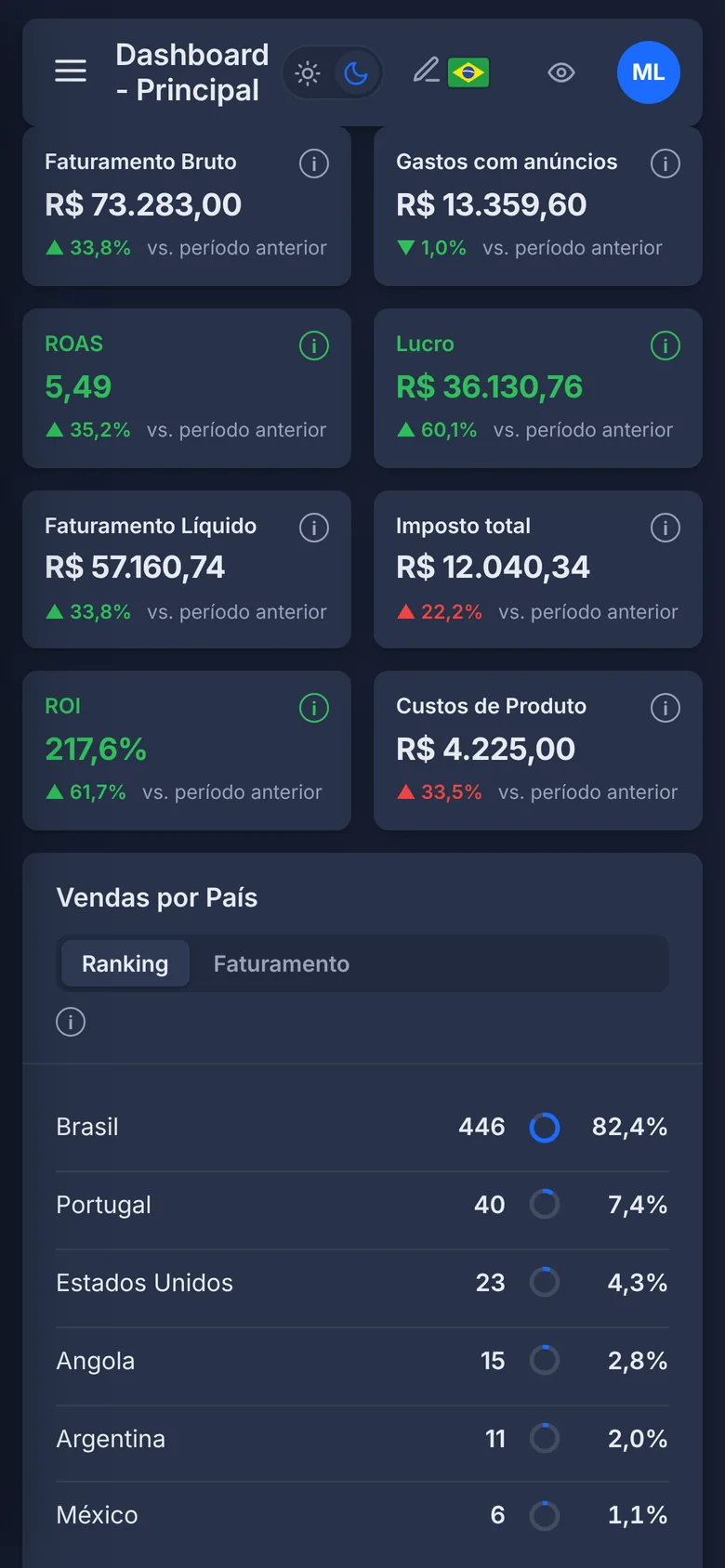 Painel do UTM Analytics aberto no celular