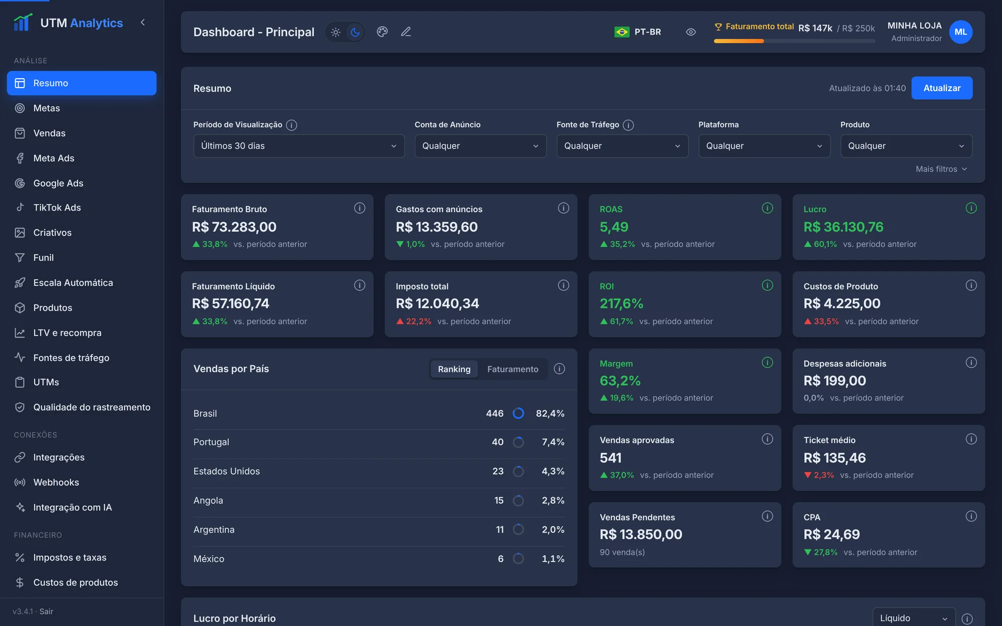 Dashboard no tema escuro
