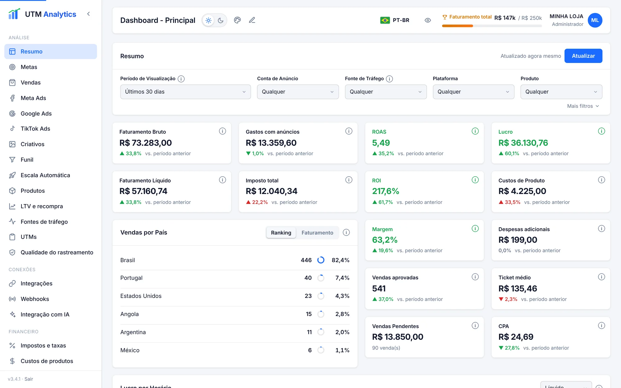 Dashboard do UTM Analytics com faturamento, gasto, ROAS e lucro